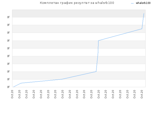 Комплетан график резултат за whalsrb100