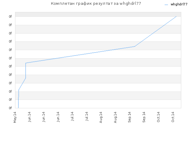 Комплетан график резултат за whghdrl77