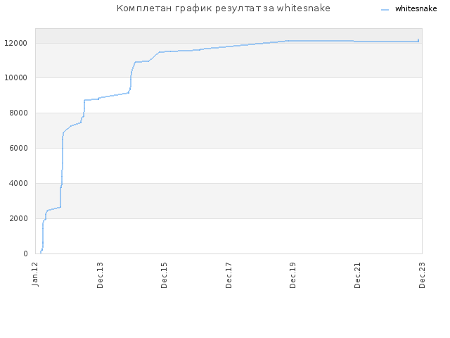 Комплетан график резултат за whitesnake