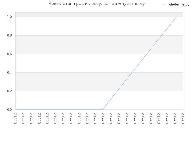 Комплетан график резултат за whytennerdy