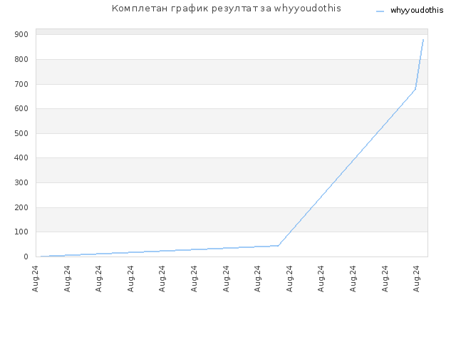 Комплетан график резултат за whyyoudothis
