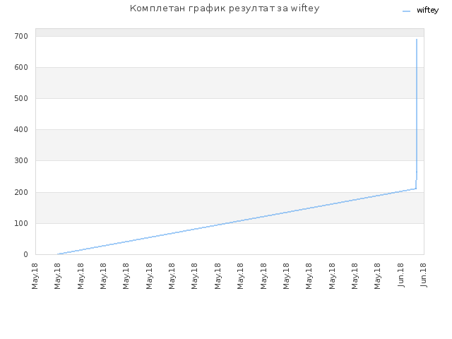 Комплетан график резултат за wiftey