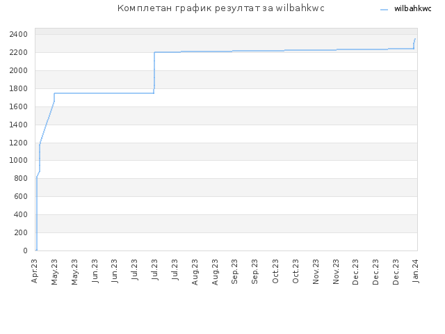Комплетан график резултат за wilbahkwc