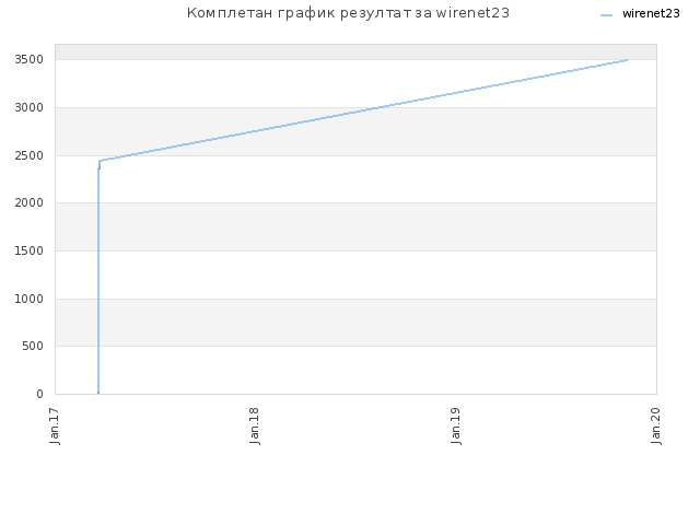 Комплетан график резултат за wirenet23