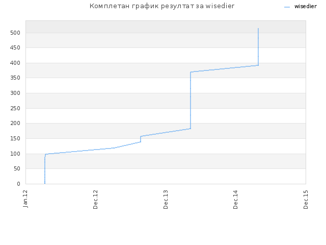 Комплетан график резултат за wisedier