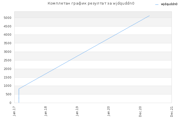 Комплетан график резултат за wjdquddn0