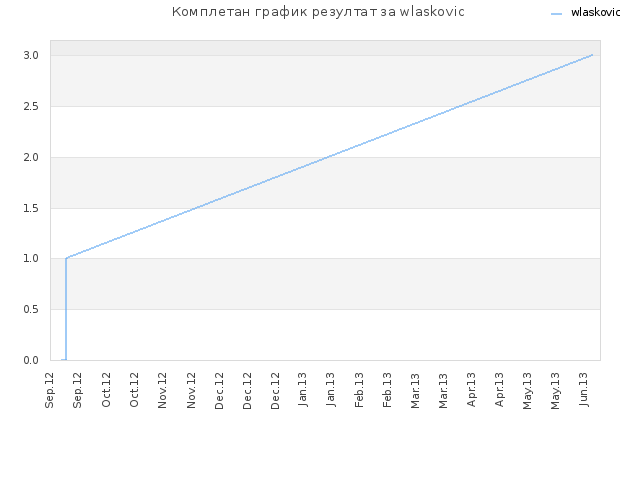 Комплетан график резултат за wlaskovic