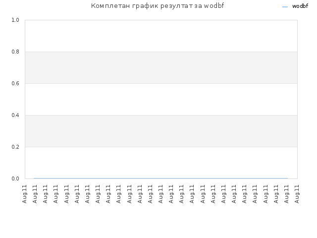Комплетан график резултат за wodbf