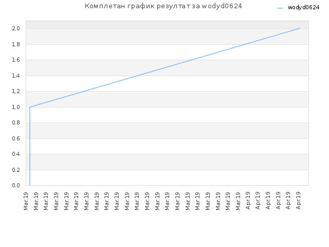 Комплетан график резултат за wodyd0624