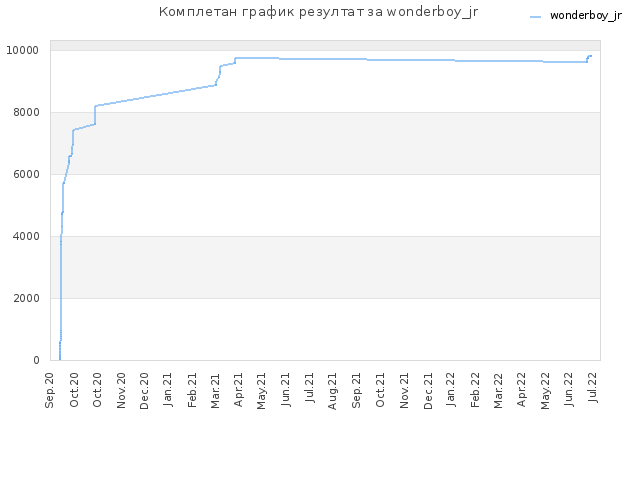 Комплетан график резултат за wonderboy_jr