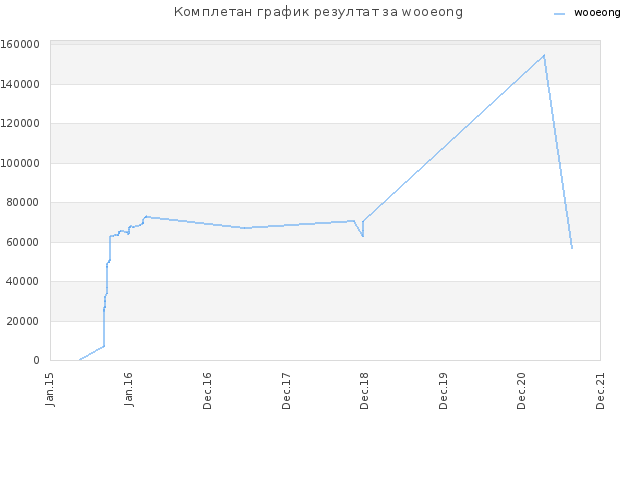 Комплетан график резултат за wooeong