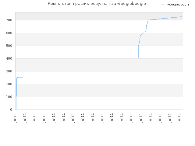 Комплетан график резултат за woogieboogie