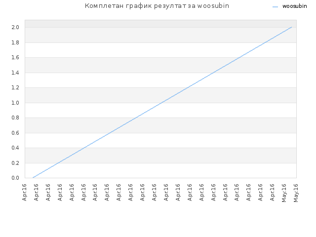 Комплетан график резултат за woosubin
