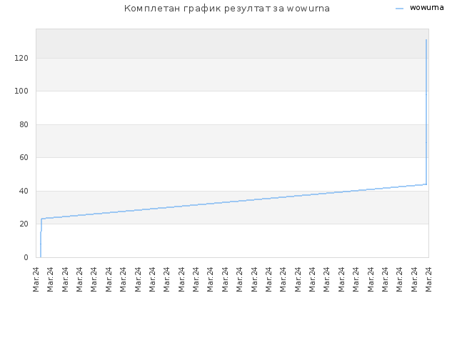 Комплетан график резултат за wowurna