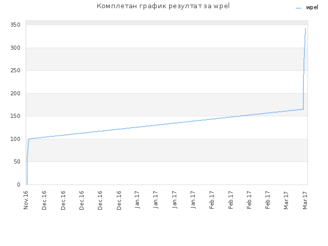 Комплетан график резултат за wpel