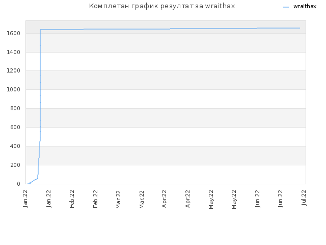Комплетан график резултат за wraithax