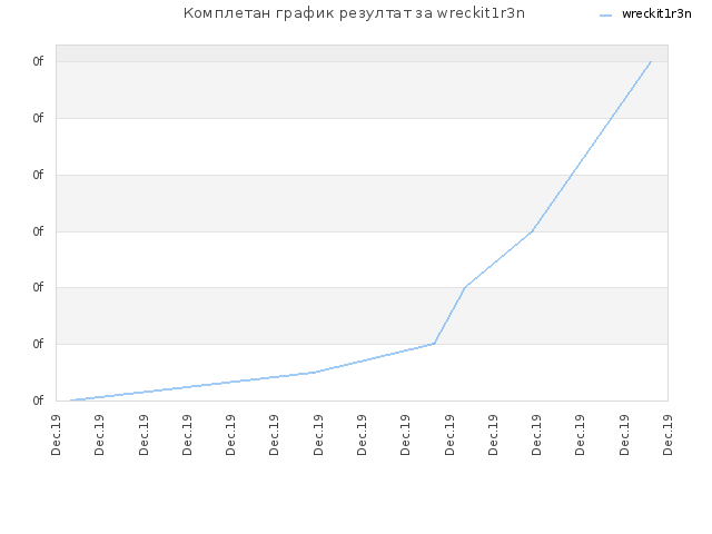 Комплетан график резултат за wreckit1r3n