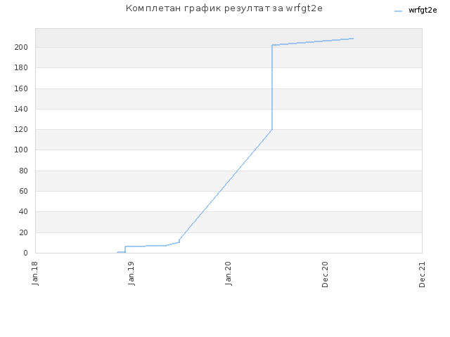 Комплетан график резултат за wrfgt2e