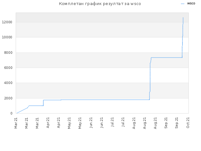 Комплетан график резултат за wsco