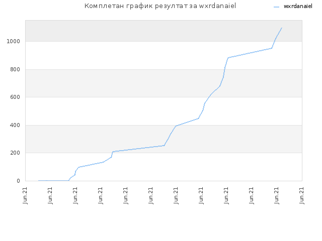Комплетан график резултат за wxrdanaiel