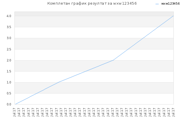 Комплетан график резултат за wxw123456
