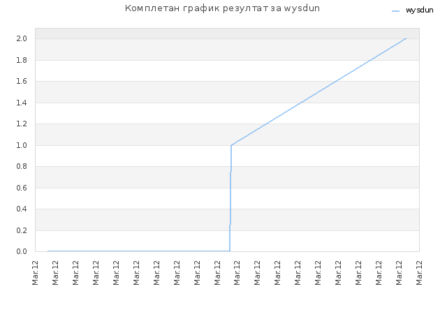 Комплетан график резултат за wysdun