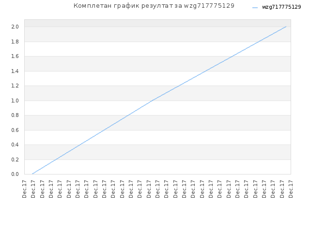Комплетан график резултат за wzg717775129