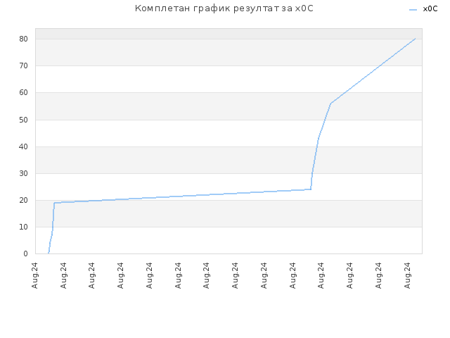 Комплетан график резултат за x0C