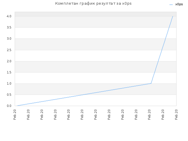 Комплетан график резултат за x0ps