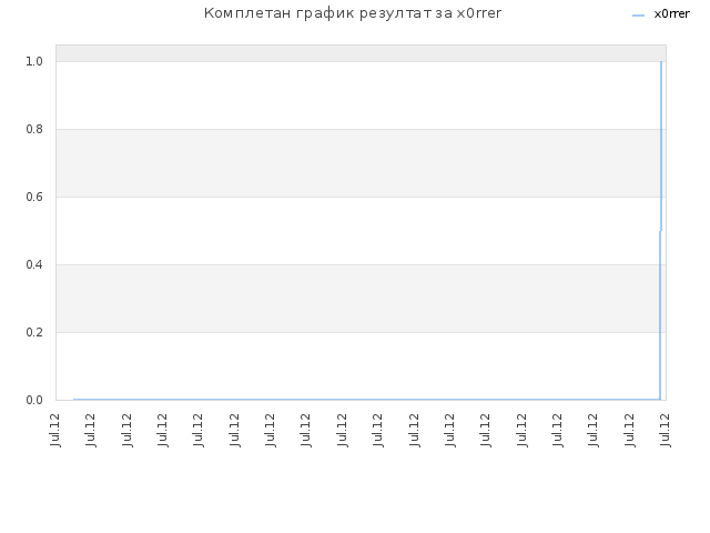 Комплетан график резултат за x0rrer