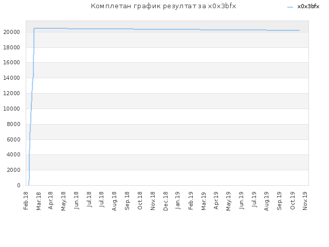 Комплетан график резултат за x0x3bfx