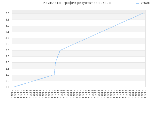 Комплетан график резултат за x26x08