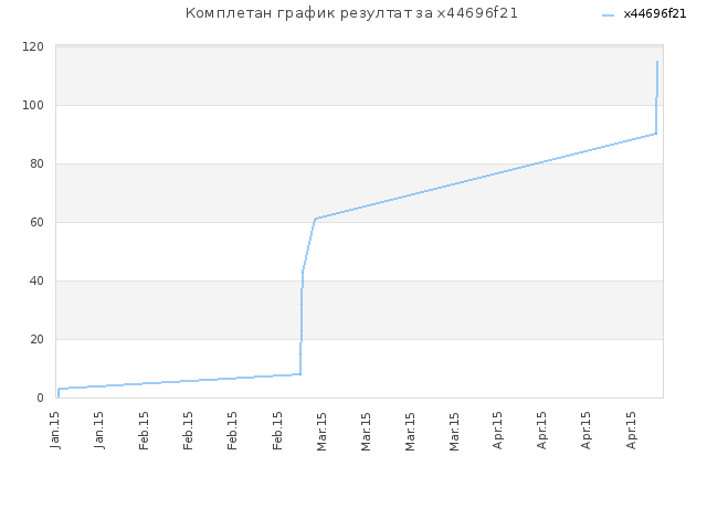 Комплетан график резултат за x44696f21