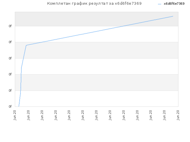 Комплетан график резултат за x6d6f6e7369