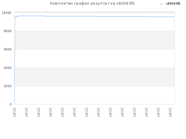 Комплетан график резултат за x80483fb