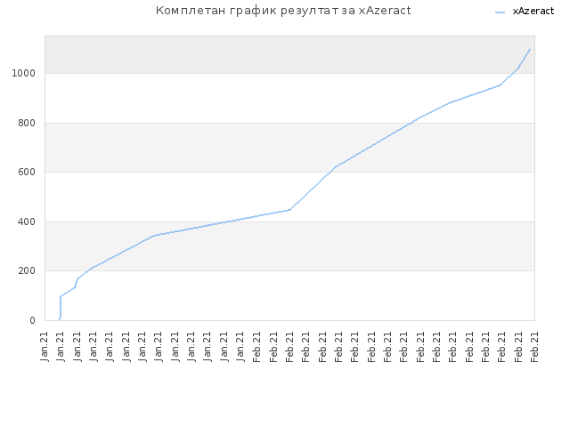 Комплетан график резултат за xAzeract