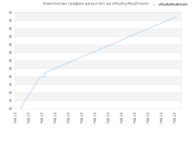 Комплетан график резултат за xMushyMushroom