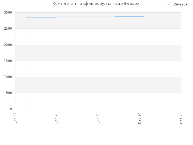 Комплетан график резултат за xSweapx