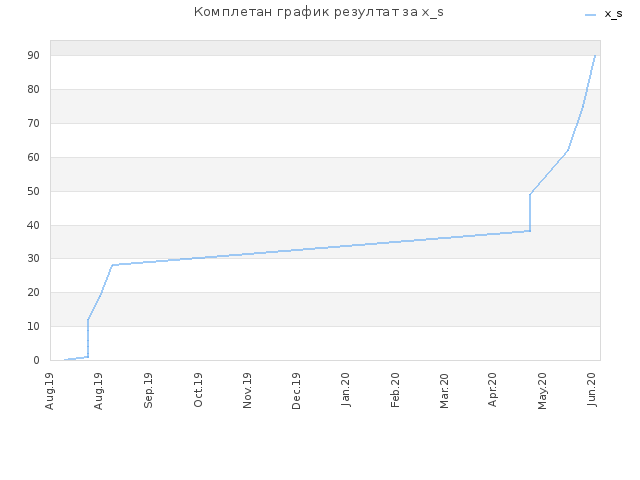 Комплетан график резултат за x_s