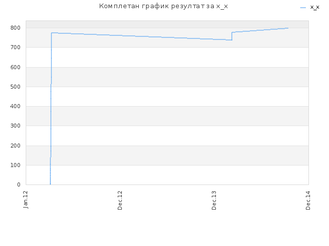 Комплетан график резултат за x_x