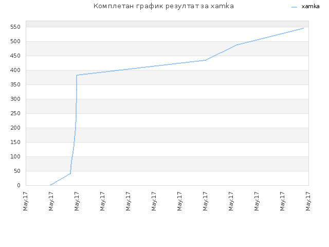 Комплетан график резултат за xamka