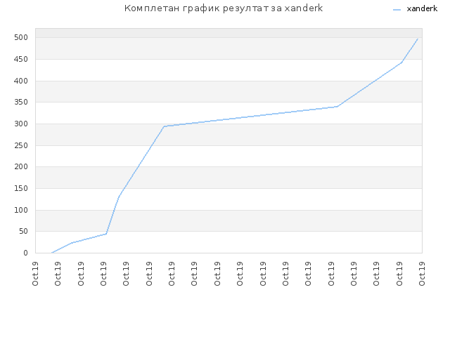 Комплетан график резултат за xanderk