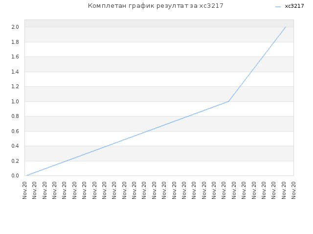 Комплетан график резултат за xc3217
