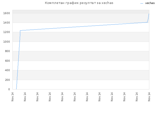 Комплетан график резултат за xechas