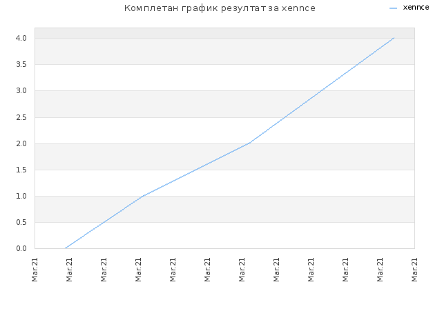 Комплетан график резултат за xennce