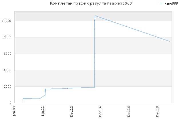 Комплетан график резултат за xeno666