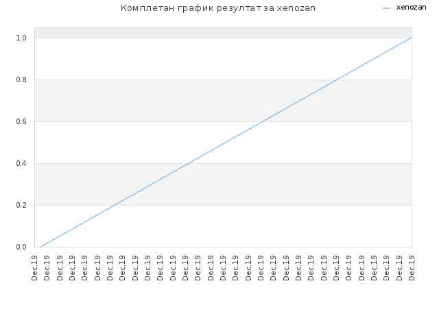 Комплетан график резултат за xenozan