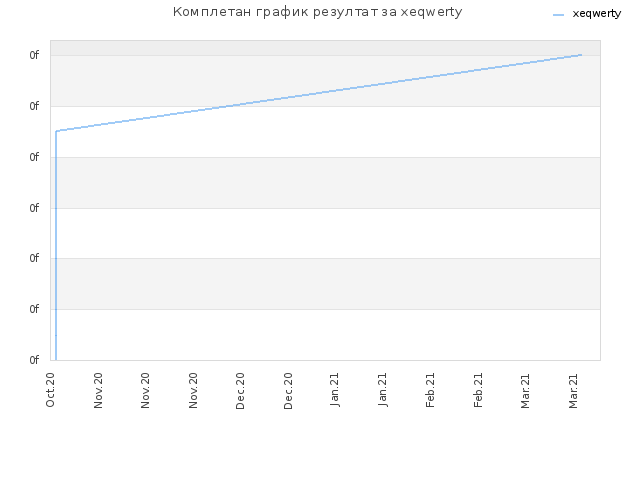 Комплетан график резултат за xeqwerty