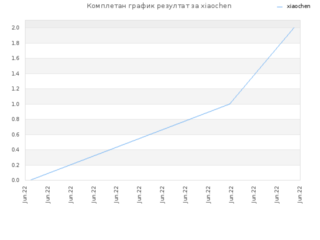 Комплетан график резултат за xiaochen