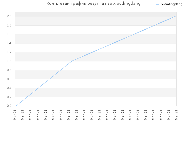 Комплетан график резултат за xiaodingdang